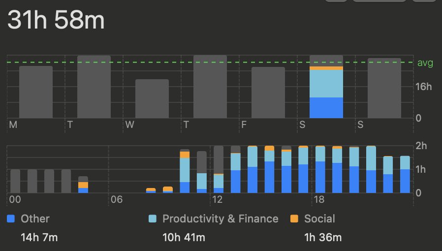 Yes, you can work more than 30 hours a day, if you multi-task on two devices.